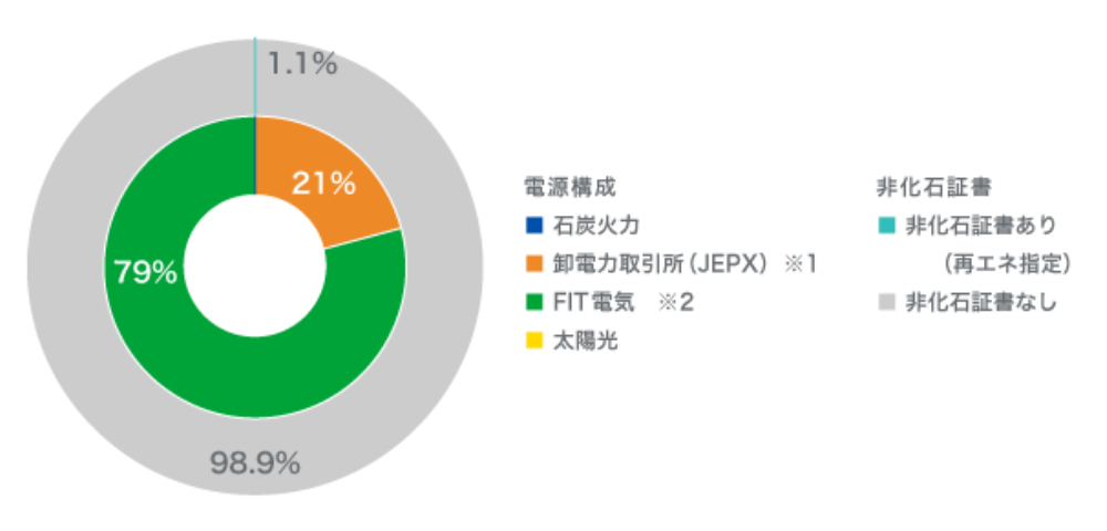 電源構成・非化石証書使用状況