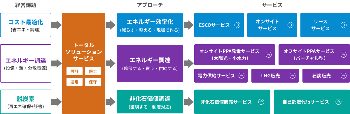企業エネルギーサービスの全体構造