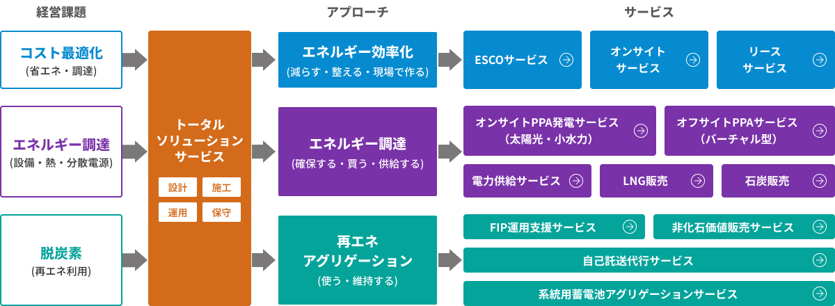 企業エネルギーサービスの全体構造