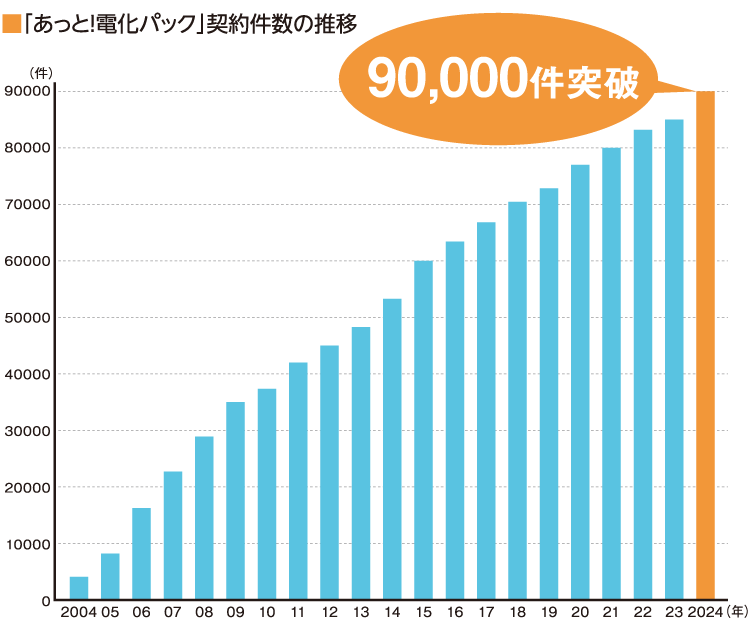「あっと！電化パック」契約件数の推移
