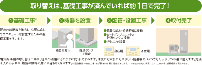 取り替えは、基礎工事が済んでいれば約1日で完了！基礎工事、機器を設置、配管・設置工事で取替完了