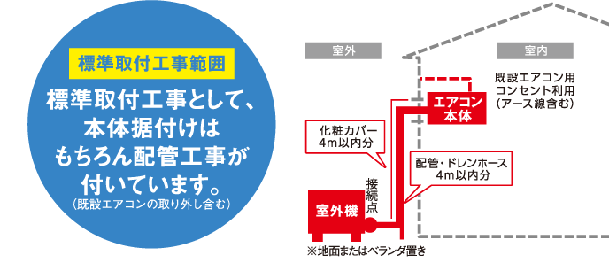 標準取付工事として、本体据付けはもちろん配管工事が付いています。（既設エアコンの取り外し含む）