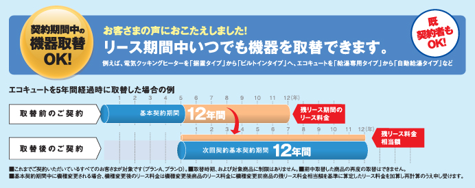 契約期間中の機器取替OK！リース期間中いつでも機器を取替できます。エコキュートを5年間経過時に取替した場合の例