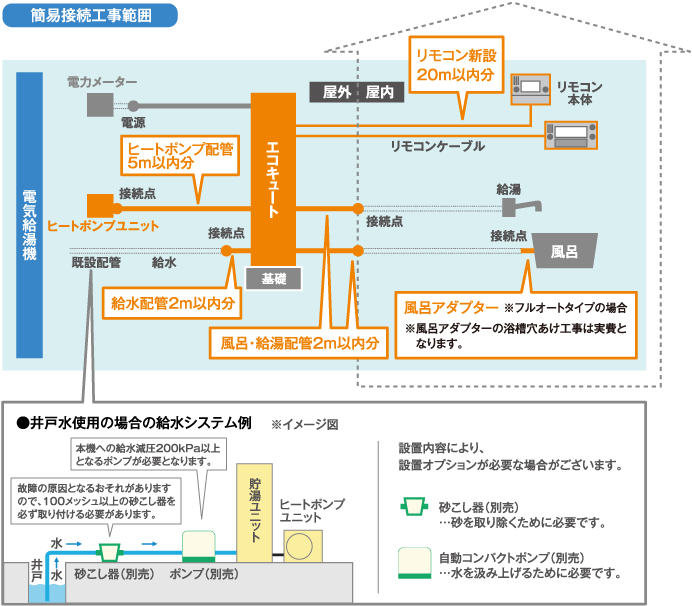 簡易接続工事範囲