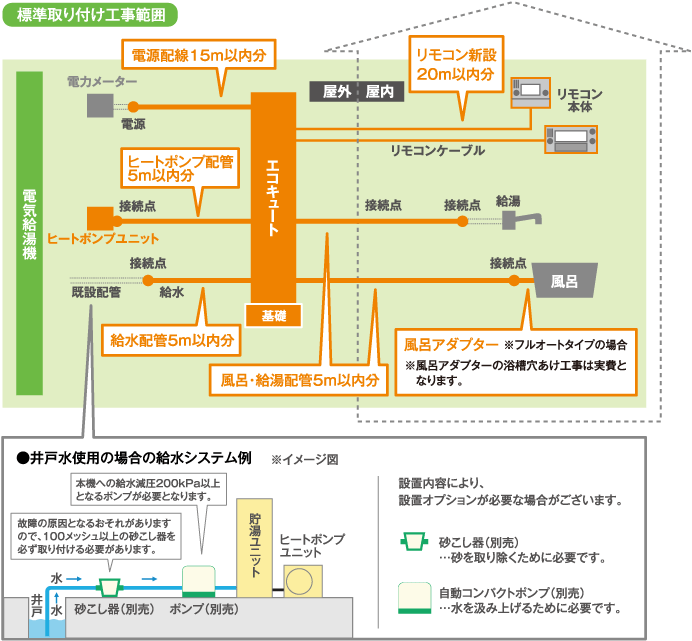 標準取り付け工事範囲