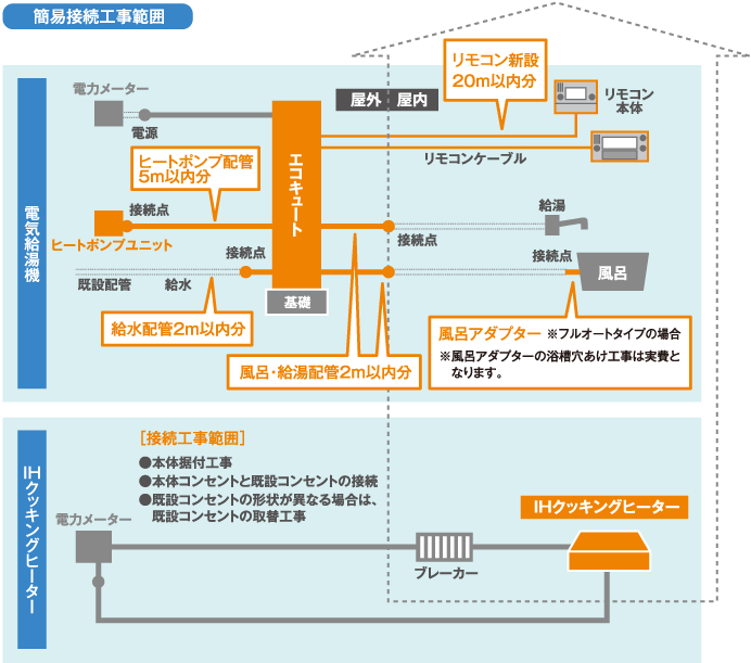 簡易接続工事範囲