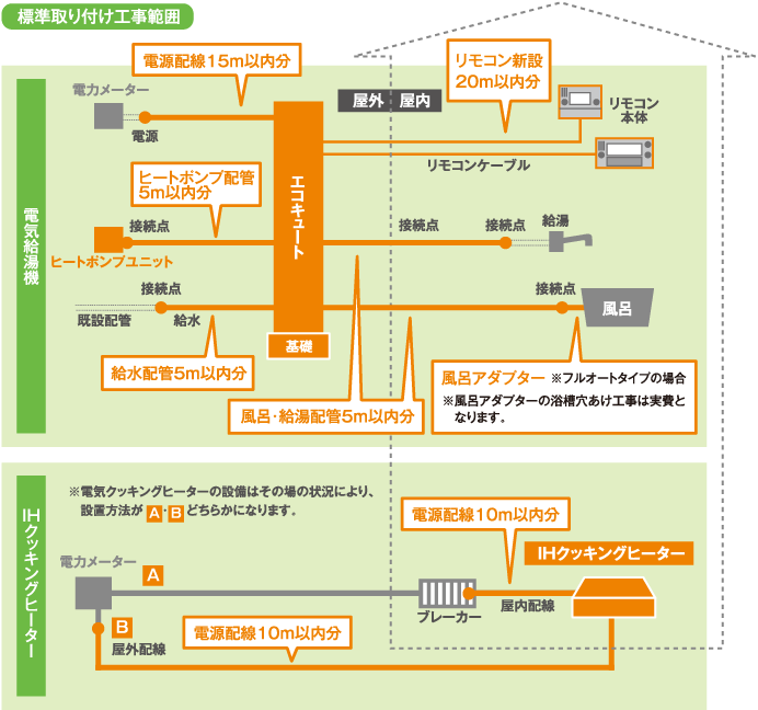 標準取り付け工事範囲