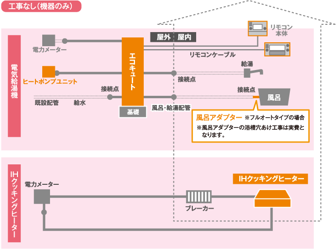 工事なし（機器のみ）