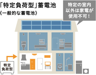 「特定負荷型」蓄電池《一般的な蓄電池》 特定の室内以外は家電が使用不可！