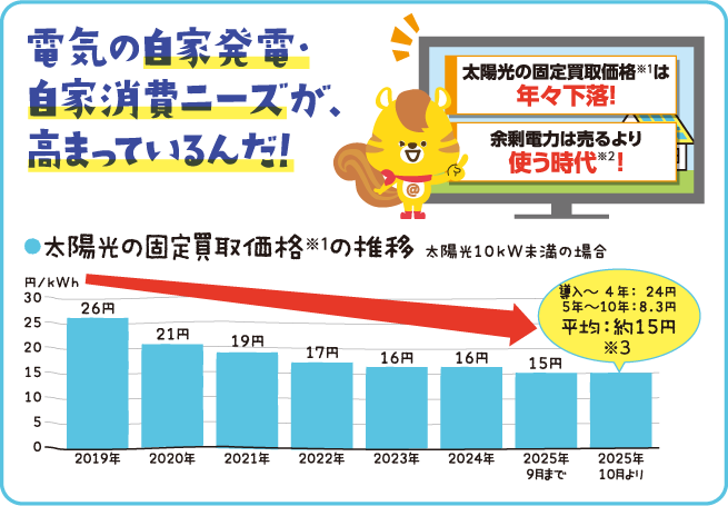 電気の自家発電・自家消費ニーズが、高まっているんだ！