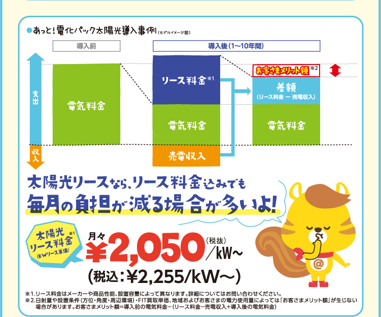 太陽光リースなら、リース料金込みでも毎月の負担が減る場合が多いよ！
