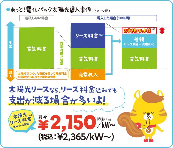 太陽光リースなら、リース料金込みでも支出が減る場合が多いよ！