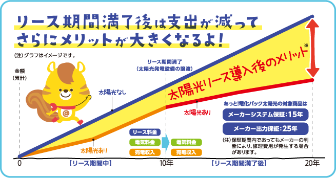 リース期間満了後は支出が減ってさらにメリットが大きくなるよ！