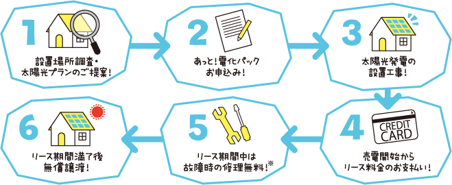1.設置場所調査・太陽光プランのご提案！ 2.あっと！電化パックお申込み！ 3.太陽光発電の設置工事！ 4.売電開始からリース料金のお支払い！ 5.リース期間中は故障時の修理無料！※ 6.リース期間満了後無償譲渡！