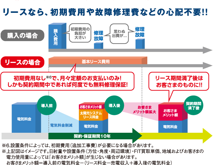 リースなら、初期費用や故障修理費などの心配不要！！しかも、お得になった電気料金でほとんどのリース料金をまかなえます！