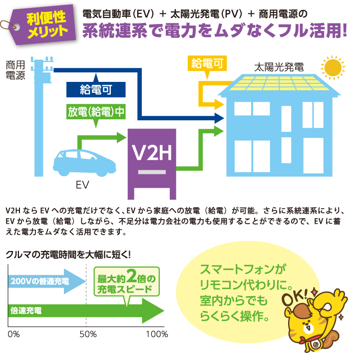 電気自動車（EV） ＋ 太陽光発電（PV） ＋ 商用電源の系統連系で電力をムダなくフル活用！