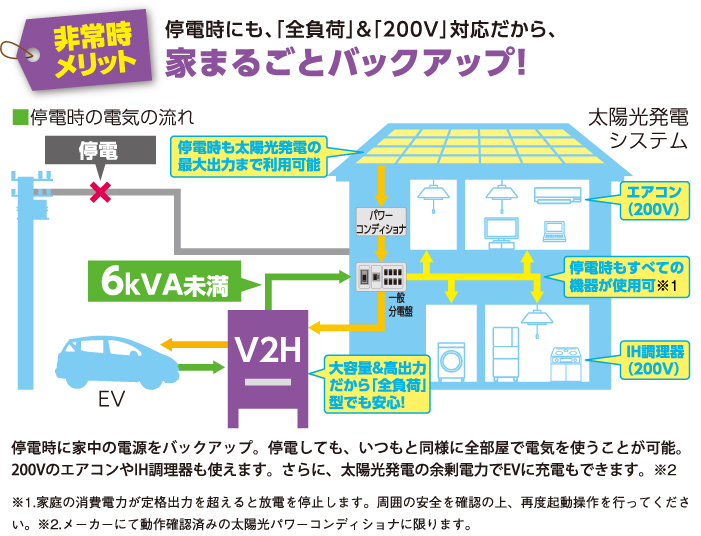 停電時にも、「全負荷」&「200V」対応だから、家まるごとバックアップ！