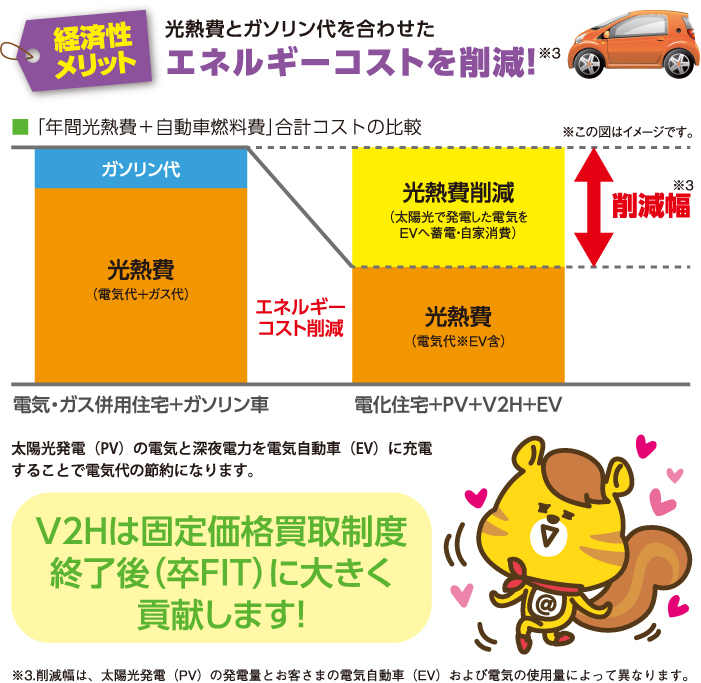 光熱費とガソリン代を合わせたエネルギーコストを削減!