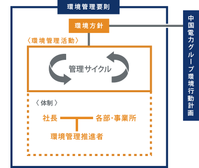 ＩＳＯ14001認証取得