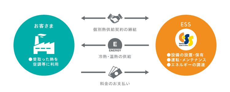 個別熱供給サービスのイメージ