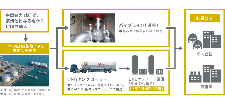 ESSのLNG/天然ガス販売のしくみと流れ