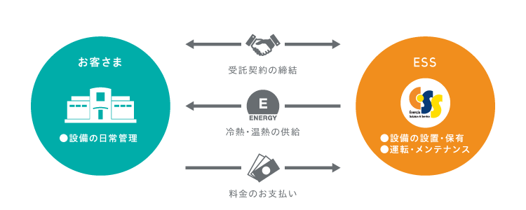 空調・給湯受託サービスのイメージ