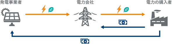 オフサイトPPA（フィジカル型）イメージ