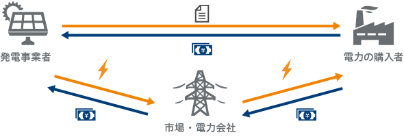 オフサイトPPA（バーチャル型）イメージ