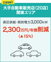 事例1：大手自動車販売店（20店）関東エリア　高圧供給・契約電力3,000kW　2,300万円／年間削減