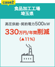 事例2：食品加工工場　埼玉県　高圧供給・契約電力500kW　330万円／年間削減