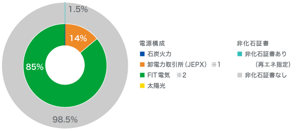 電源構成の円グラフ