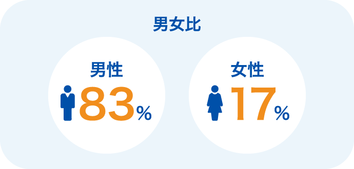 ［男女比］男性83％　女性17％
