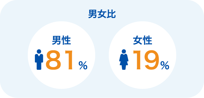 ［男女比］男性83％　女性17％