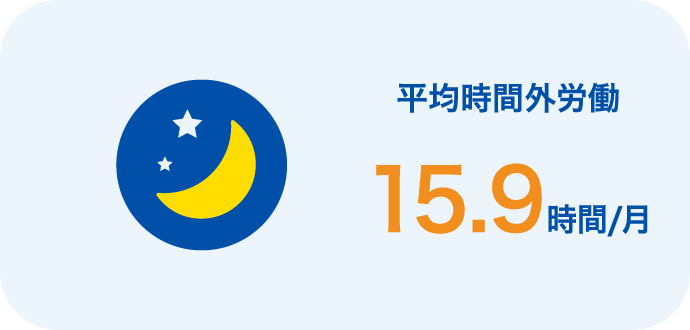 ［平均時間外労働］15.9時間／月