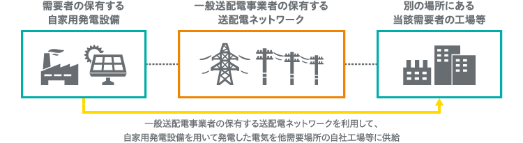 自己託送代行イメージ