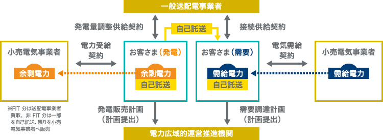 自己託送の運用イメージ