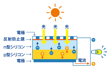 太陽光発電とは 株式会社エネルギア ソリューション アンド サービス