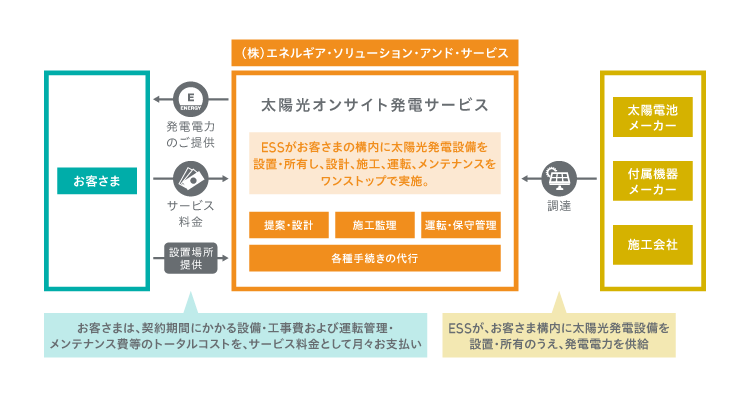 太陽光オンサイト発電