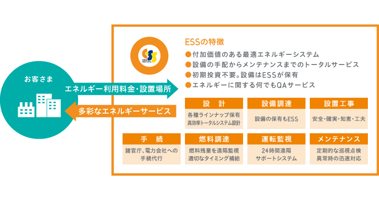 サービスのしくみと特長