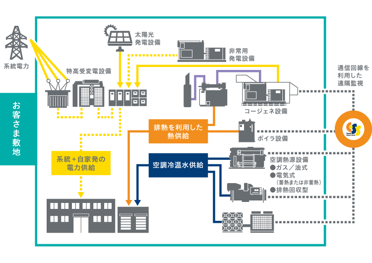 各種エネルギーにお応えする豊富なサービスとラインナップ