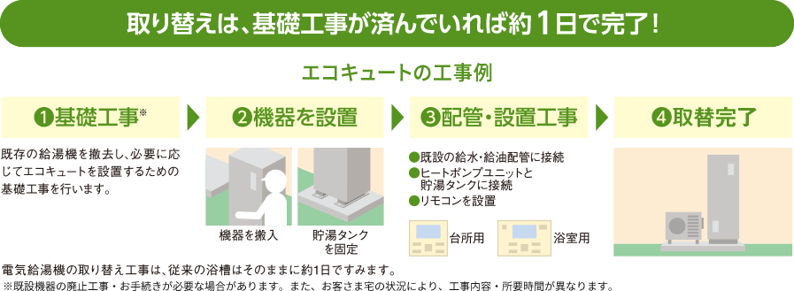取り替えは、基礎工事が済んでいれば約1日で完了！