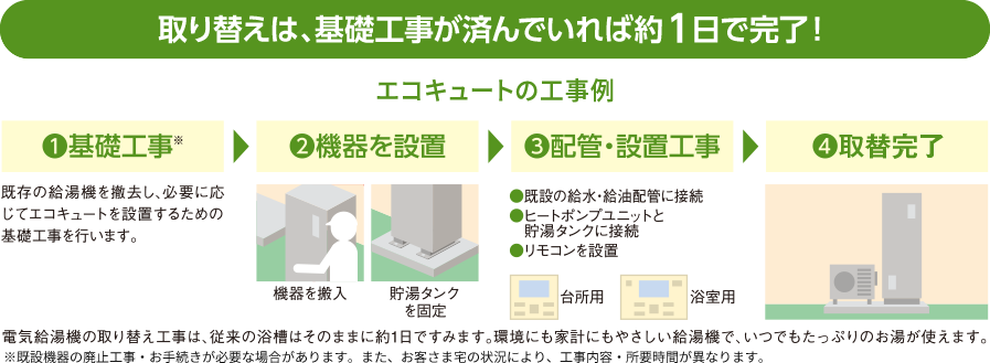 取り替えは、基礎工事が済んでいれば約1日で完了！